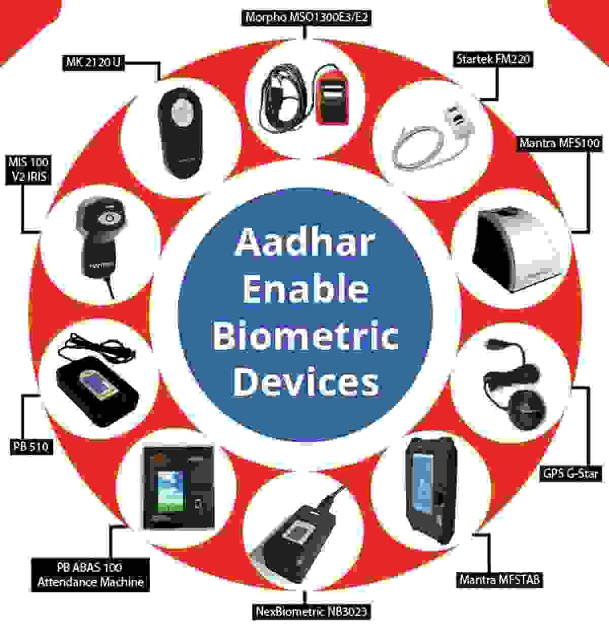 Aadhaar Enabled Biometric Enrollment Kits fingerprint and iris@lowest rate scanner Device